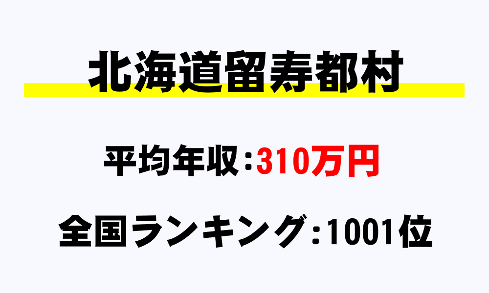 留寿都村(北海道)の平均所得・年収は310万8028円