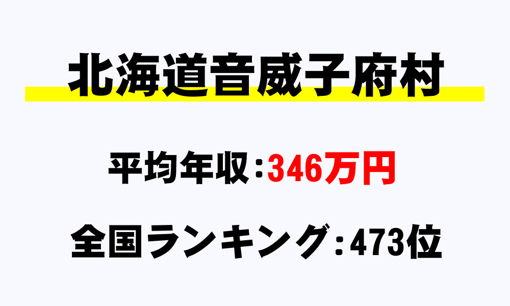 音威子府村(北海道)の平均所得・年収は346万4139円