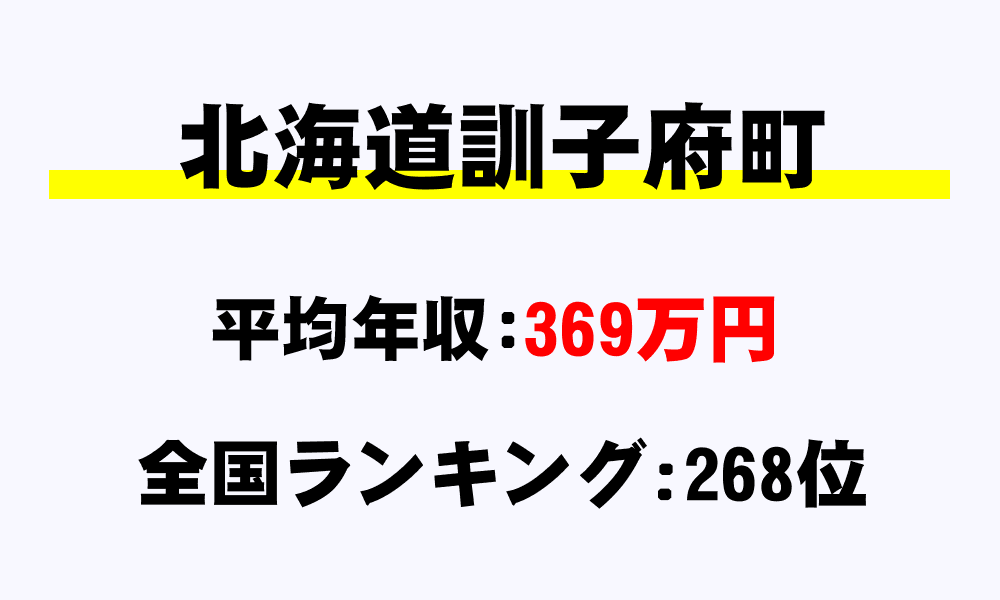訓子府町(北海道)の平均所得・年収は369万7009円