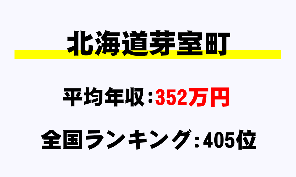 芽室町(北海道)の平均所得・年収は352万6224円