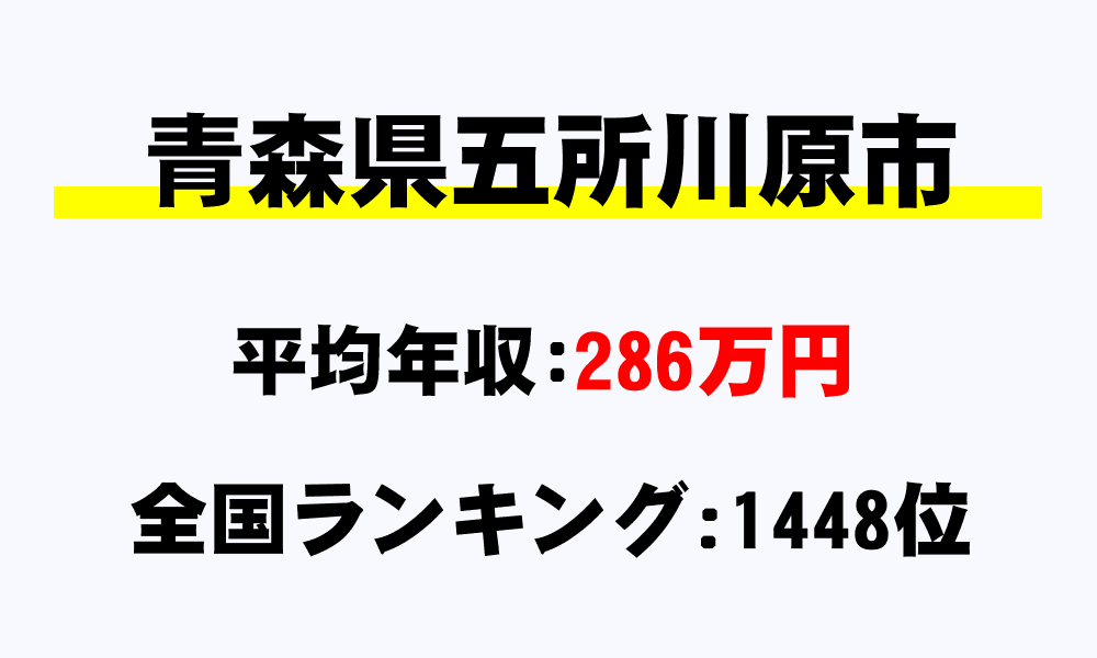 五所川原市(青森県)の平均所得・年収は286万3312円