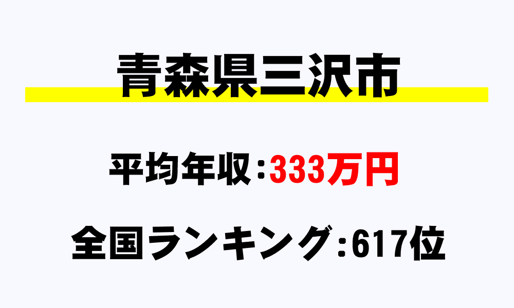 三沢市(青森県)の平均所得・年収は333万9815円