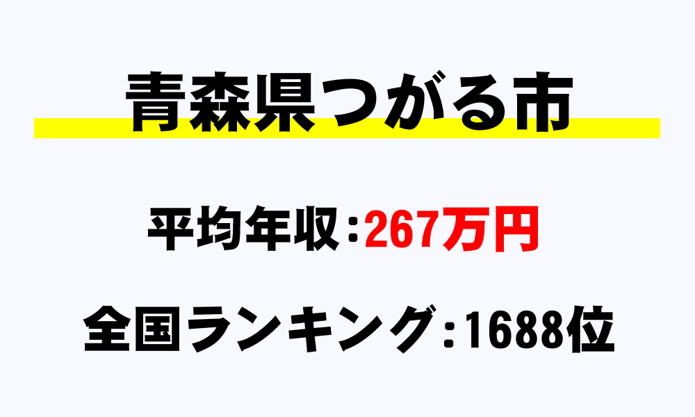つがる市(青森県)の平均所得・年収は267万9831円