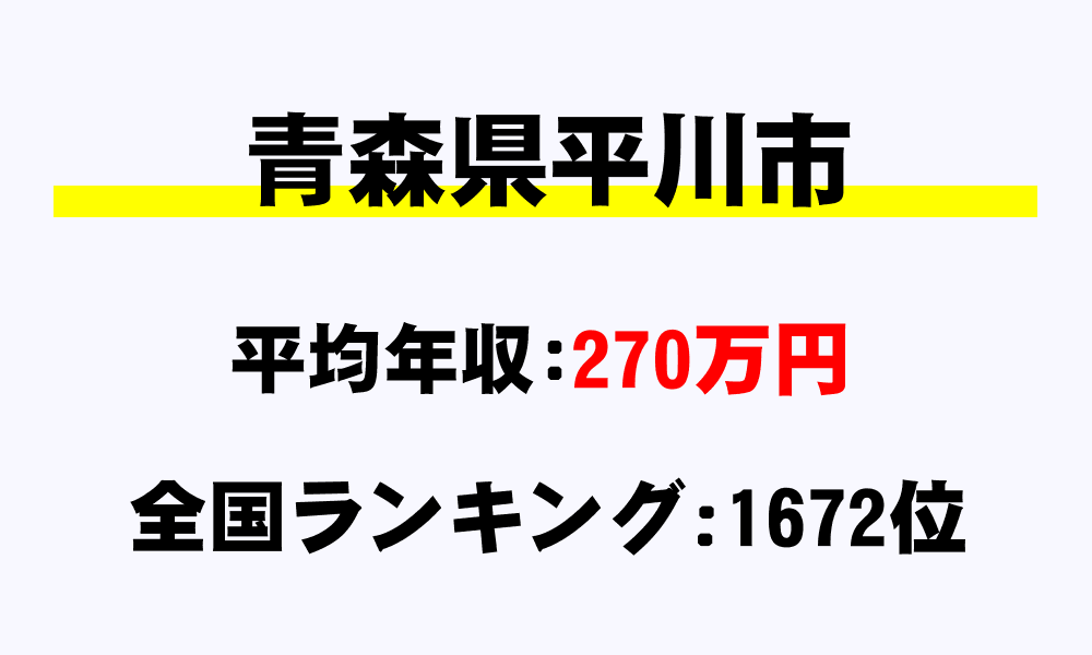平川市(青森県)の平均所得・年収は270万3748円