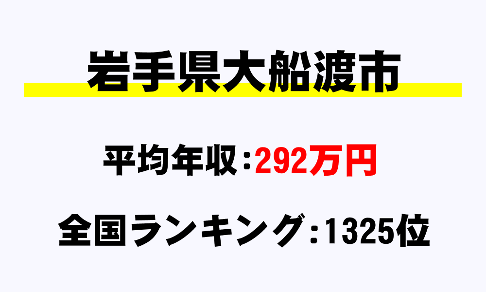 大船渡市(岩手県)の平均所得・年収は292万7684円