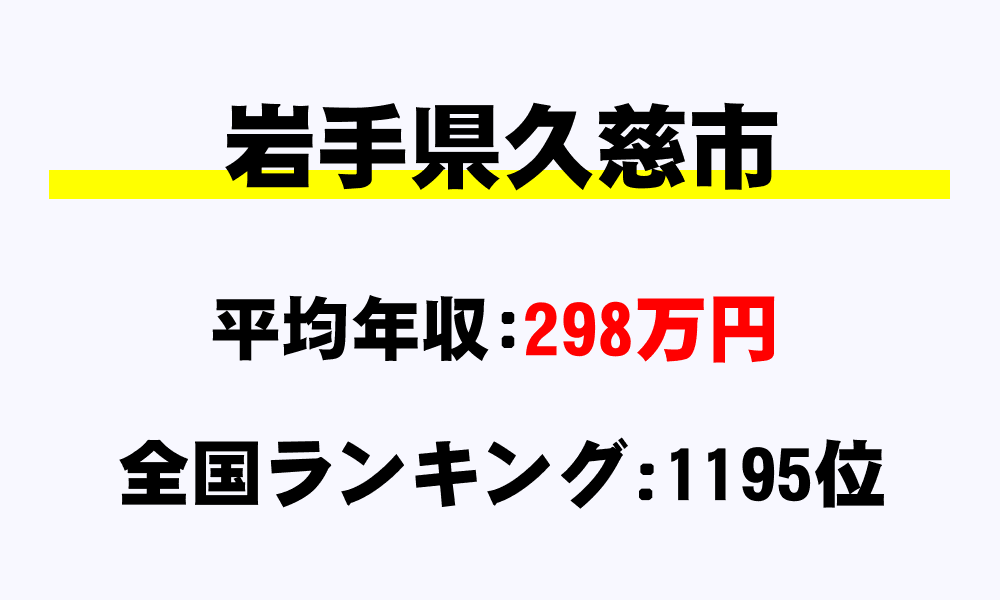 久慈市(岩手県)の平均所得・年収は298万7458円