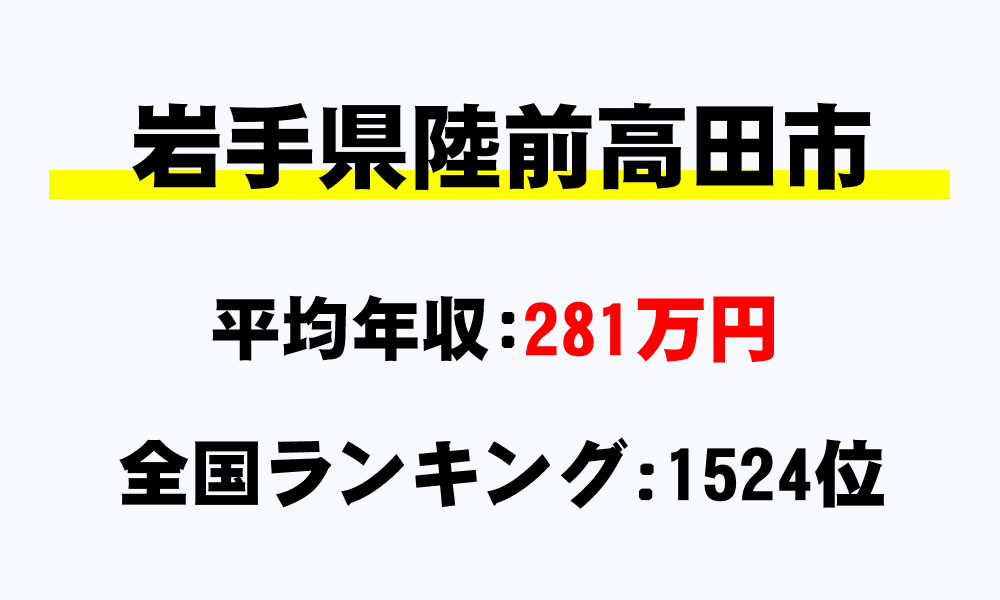 陸前高田市(岩手県)の平均所得・年収は281万238円