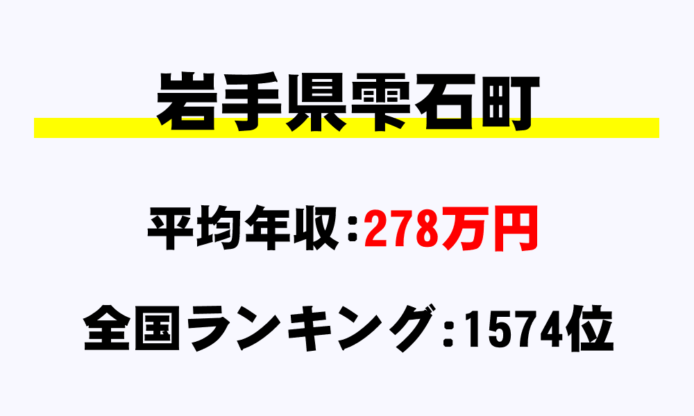 雫石町(岩手県)の平均所得・年収は278万997円
