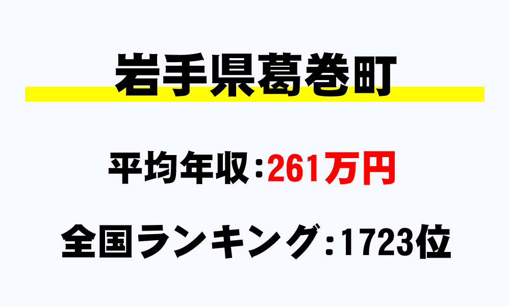 葛巻町(岩手県)の平均所得・年収は261万4268円