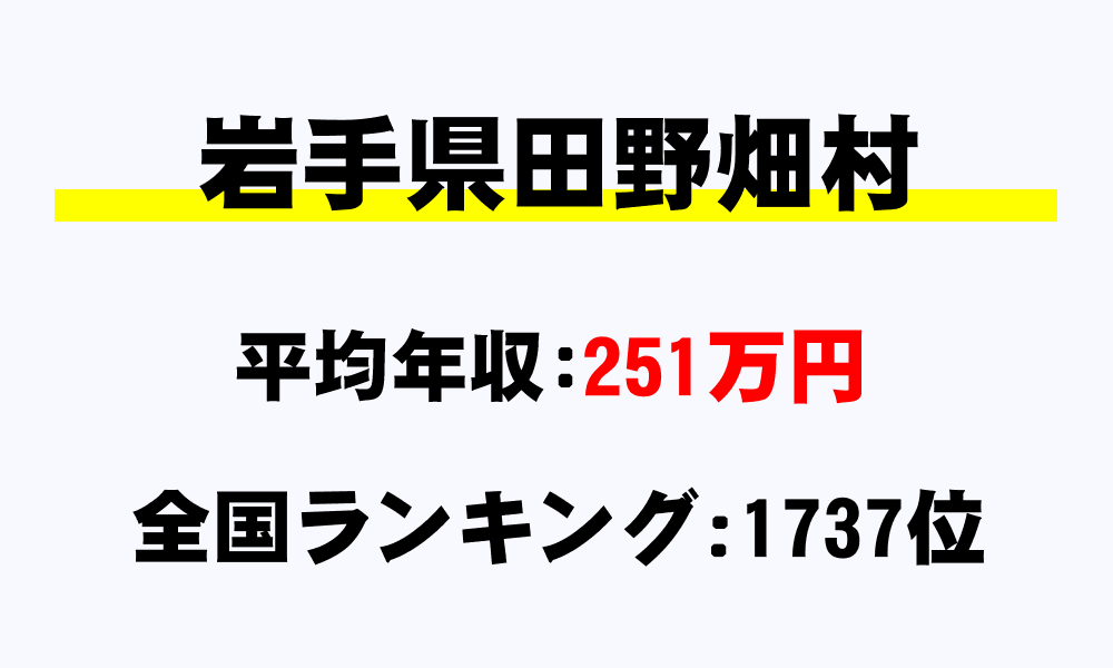 田野畑村(岩手県)の平均所得・年収は251万1418円