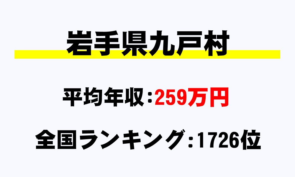 九戸村(岩手県)の平均所得・年収は259万5095円
