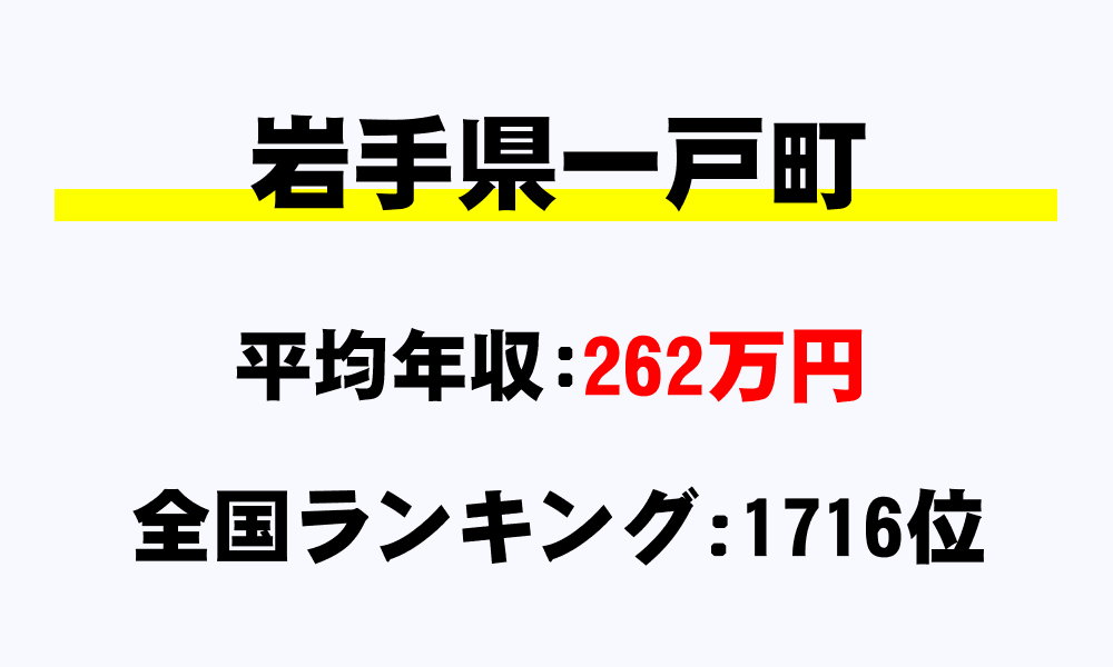 一戸町(岩手県)の平均所得・年収は262万4583円