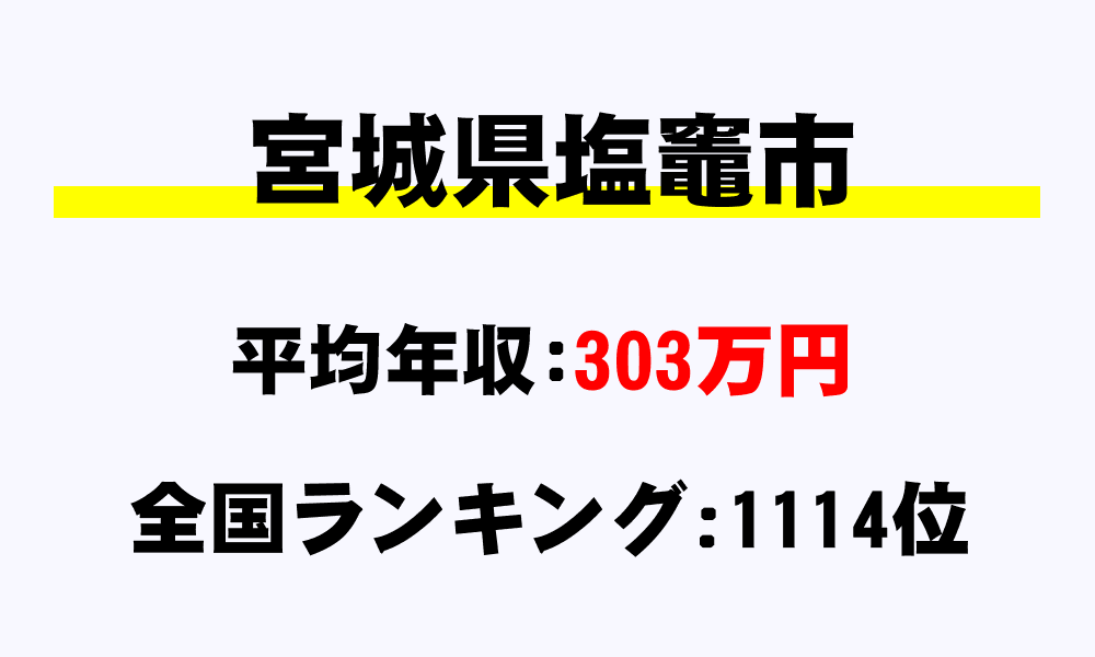 塩竈市(宮城県)の平均所得・年収は303万6819円
