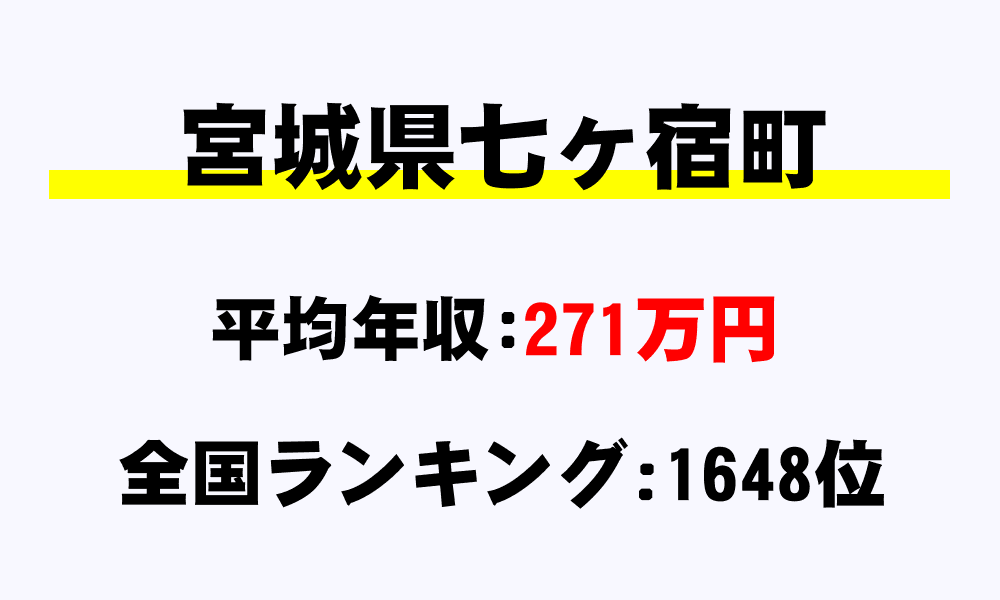 七ヶ宿町(宮城県)の平均所得・年収は271万9919円