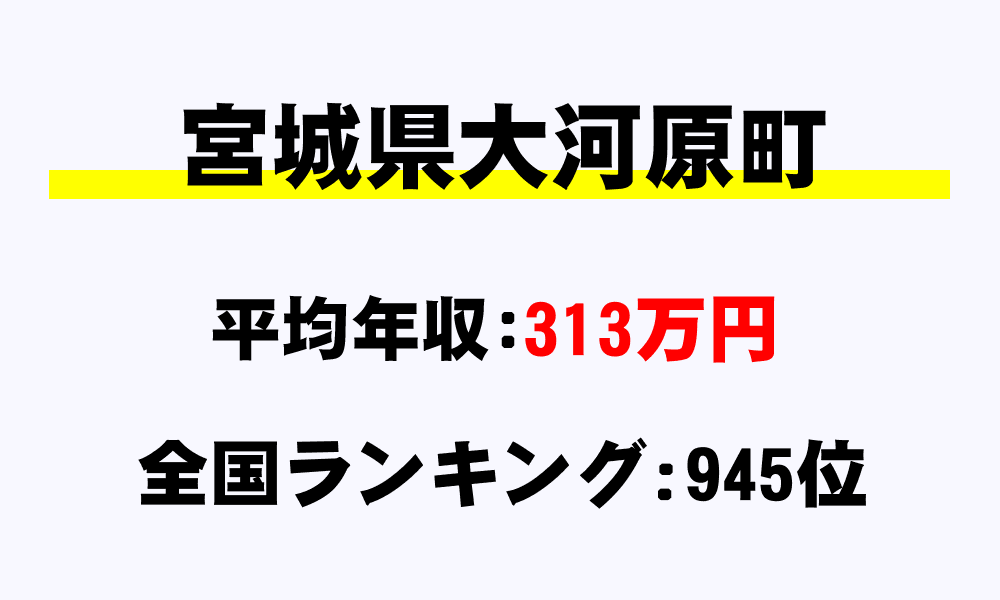 大河原町(宮城県)の平均所得・年収は313万8477円
