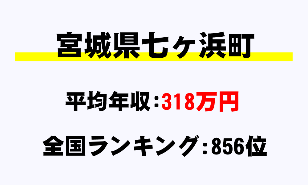 七ヶ浜町(宮城県)の平均所得・年収は318万8338円