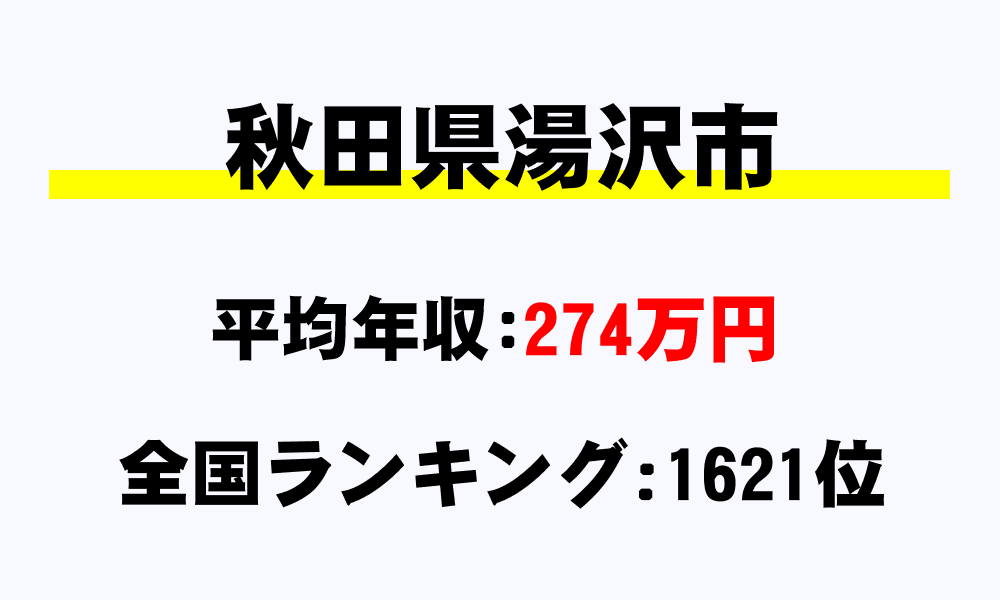 湯沢市(秋田県)の平均所得・年収は274万72円