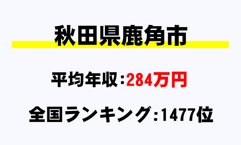 鹿角市(秋田県)の平均所得・年収は284万6171円