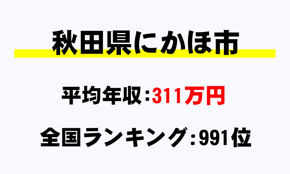 にかほ市(秋田県)の平均所得・年収は311万4059円