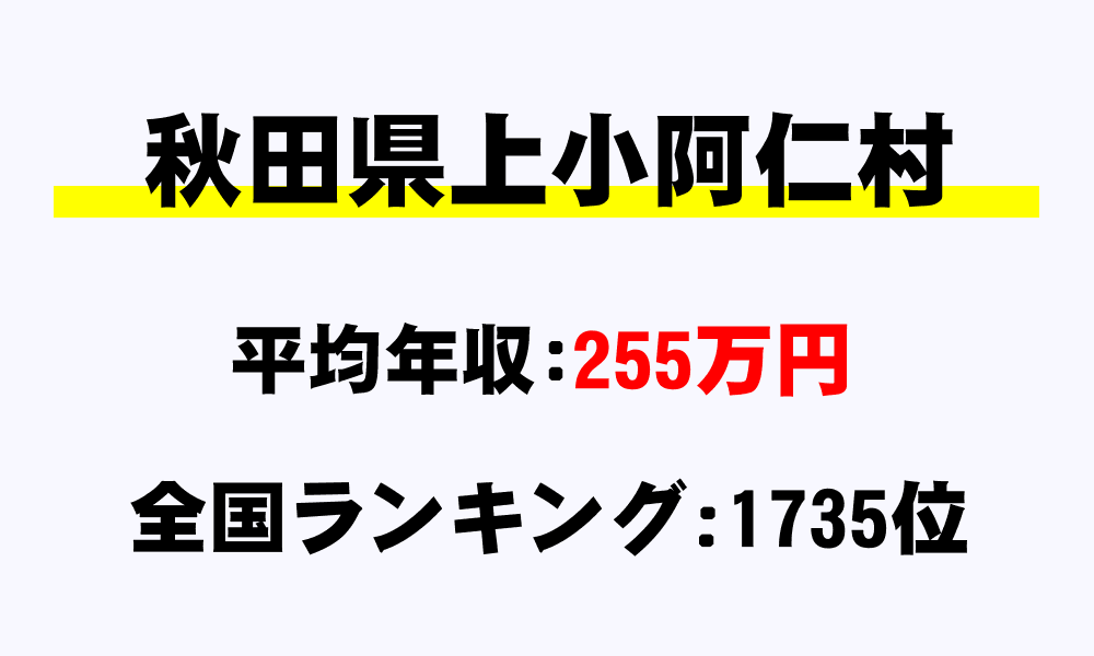 上小阿仁村(秋田県)の平均所得・年収は255万3891円