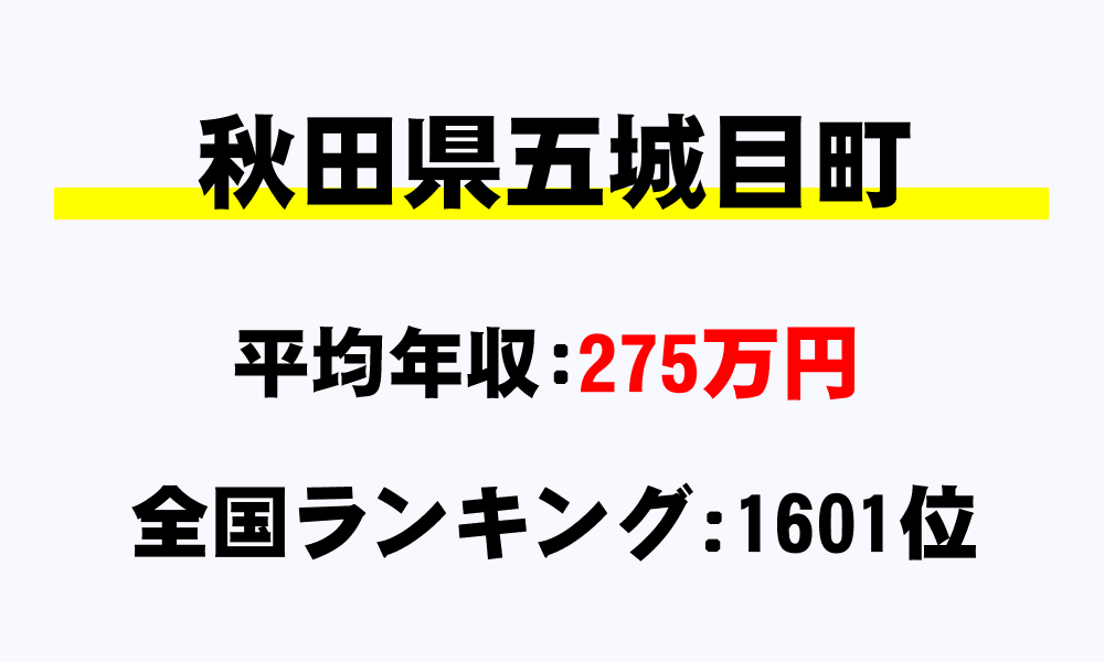 五城目町(秋田県)の平均所得・年収は275万9323円