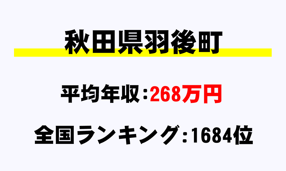 羽後町(秋田県)の平均所得・年収は268万8118円