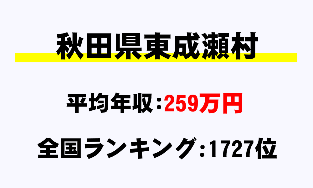 東成瀬村(秋田県)の平均所得・年収は259万741円