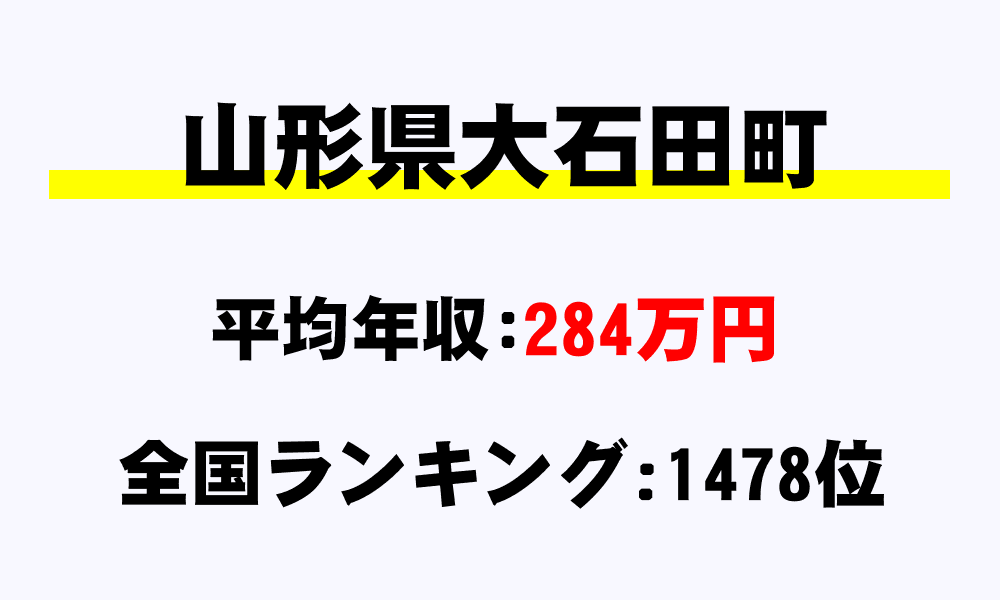 大石田町(山形県)の平均所得・年収は284万2981円