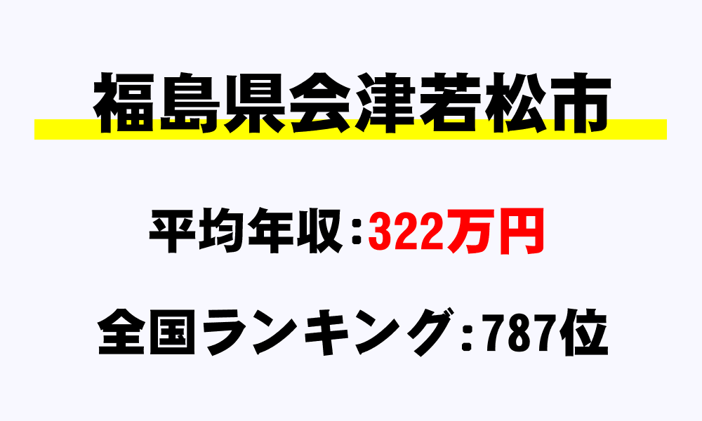 会津若松市(福島県)の平均所得・年収は322万7586円