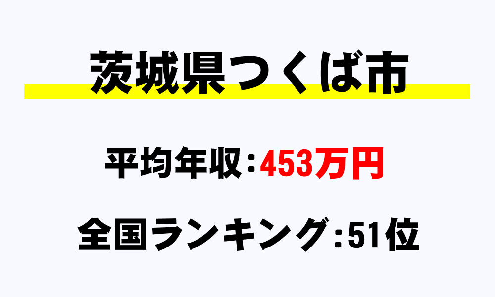 つくば市(茨城県)の平均所得・年収は453万8020円