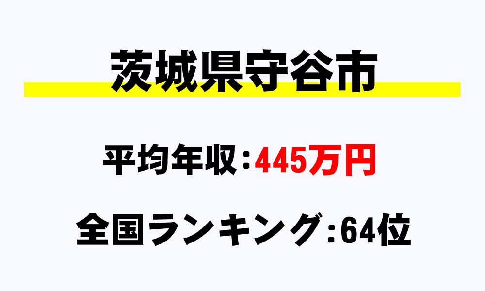 守谷市(茨城県)の平均所得・年収は445万850円