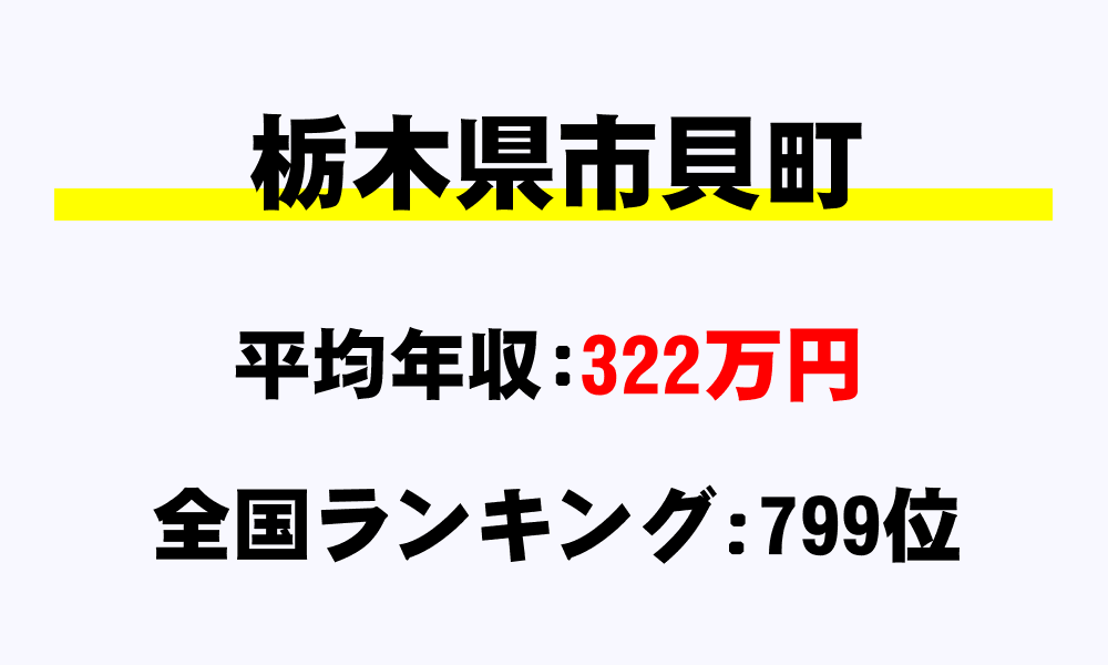 市貝町(栃木県)の平均所得・年収は322万2046円