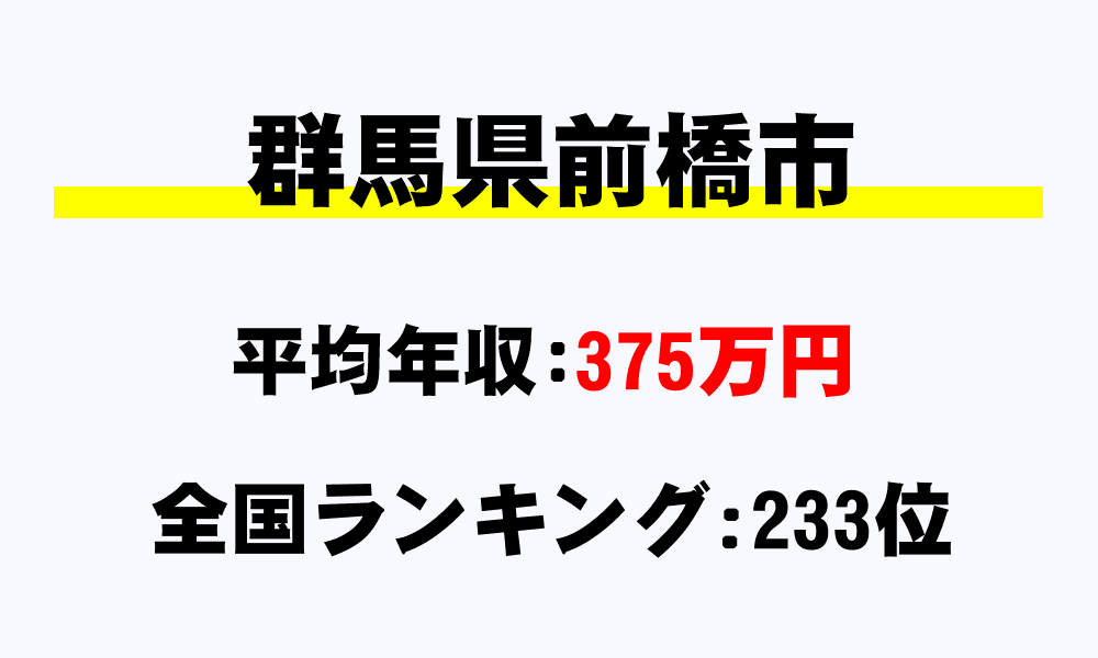 前橋市(群馬県)の平均所得・年収は375万9536円