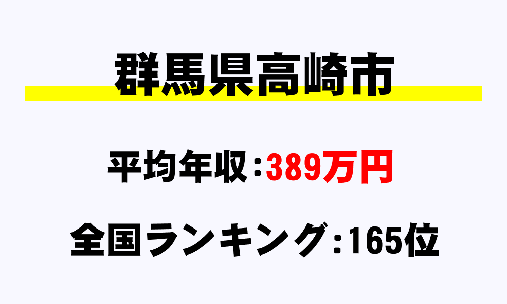 高崎市(群馬県)の平均所得・年収は389万1554円