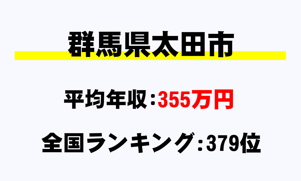 太田市(群馬県)の平均所得・年収は355万8434円