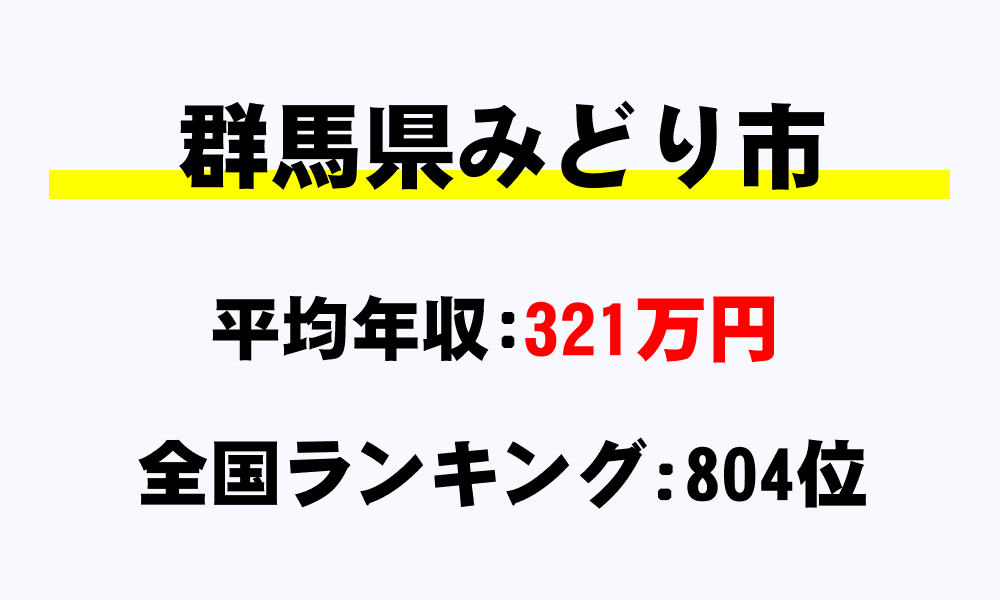 みどり市(群馬県)の平均所得・年収は321万9953円