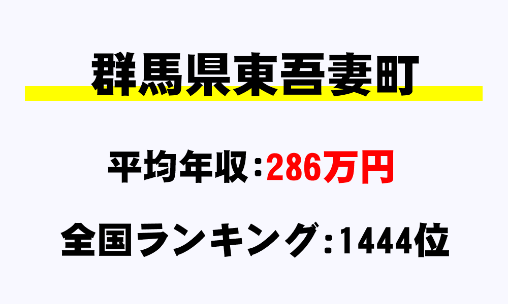 東吾妻町(群馬県)の平均所得・年収は286万4375円