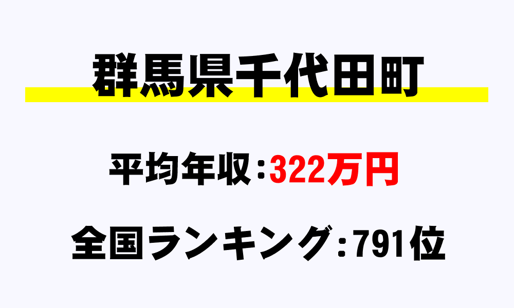 千代田町(群馬県)の平均所得・年収は322万4910円