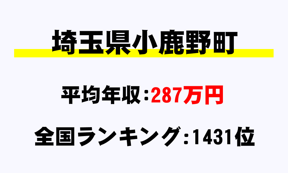 小鹿野町(埼玉県)の平均所得・年収は287万2637円