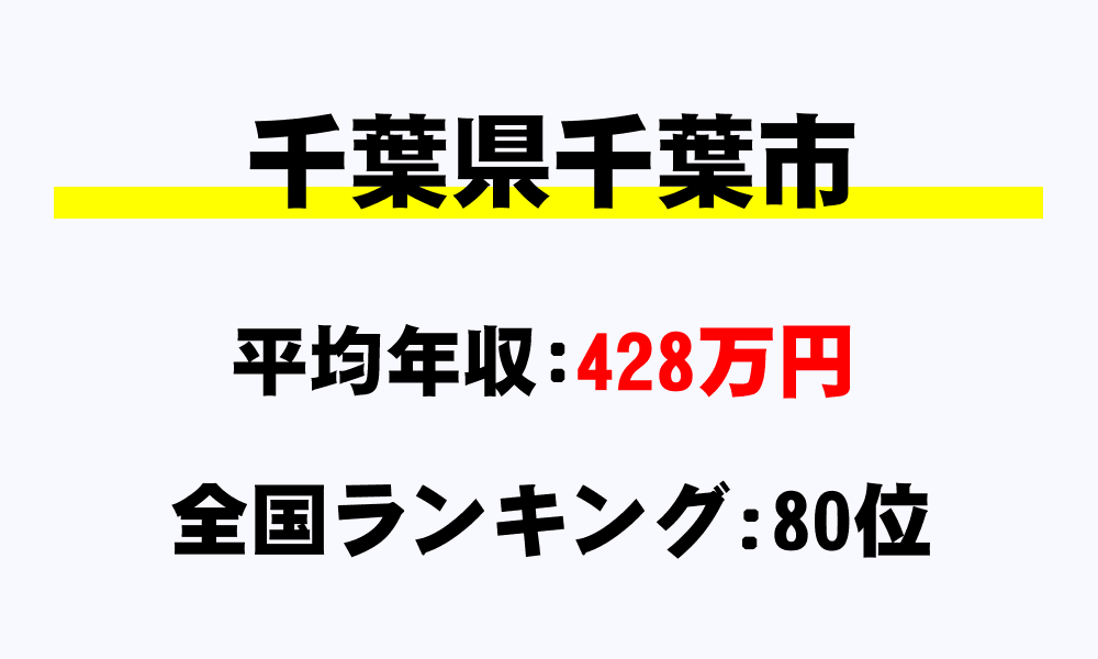 千葉市(千葉県)の平均所得・年収は428万9939円