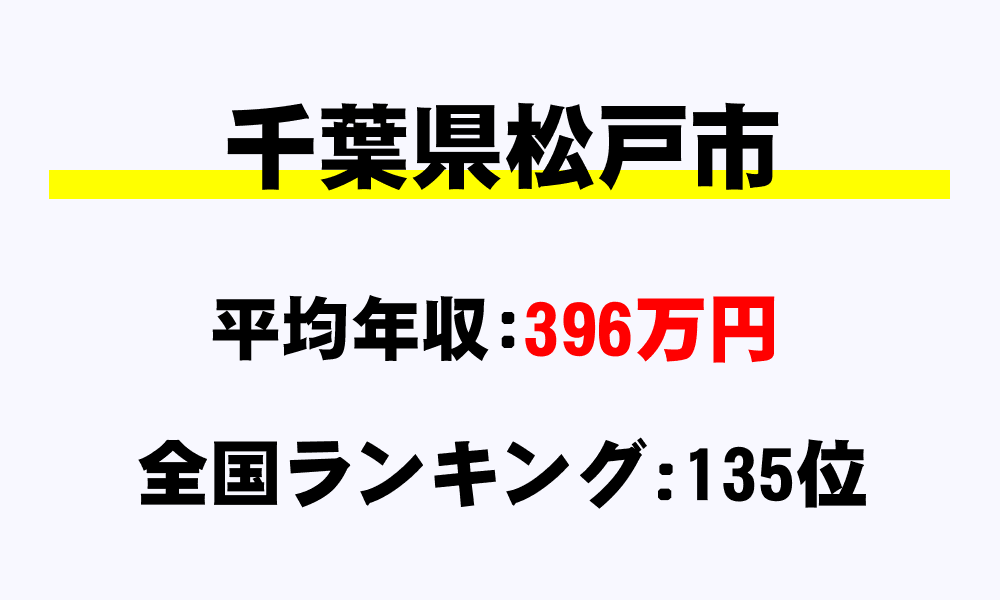 松戸市(千葉県)の平均所得・年収は396万4665円