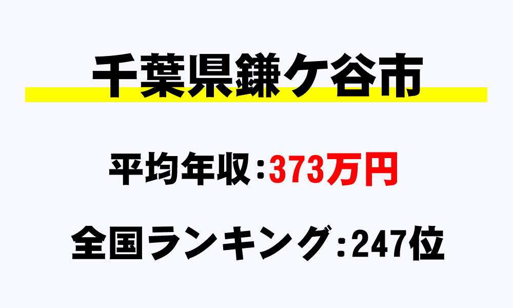 鎌ヶ谷市(千葉県)の平均所得・年収は373万1194円