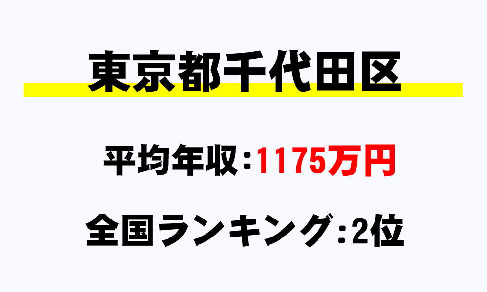 千代田区(東京都)の平均所得・年収は1175万5412円