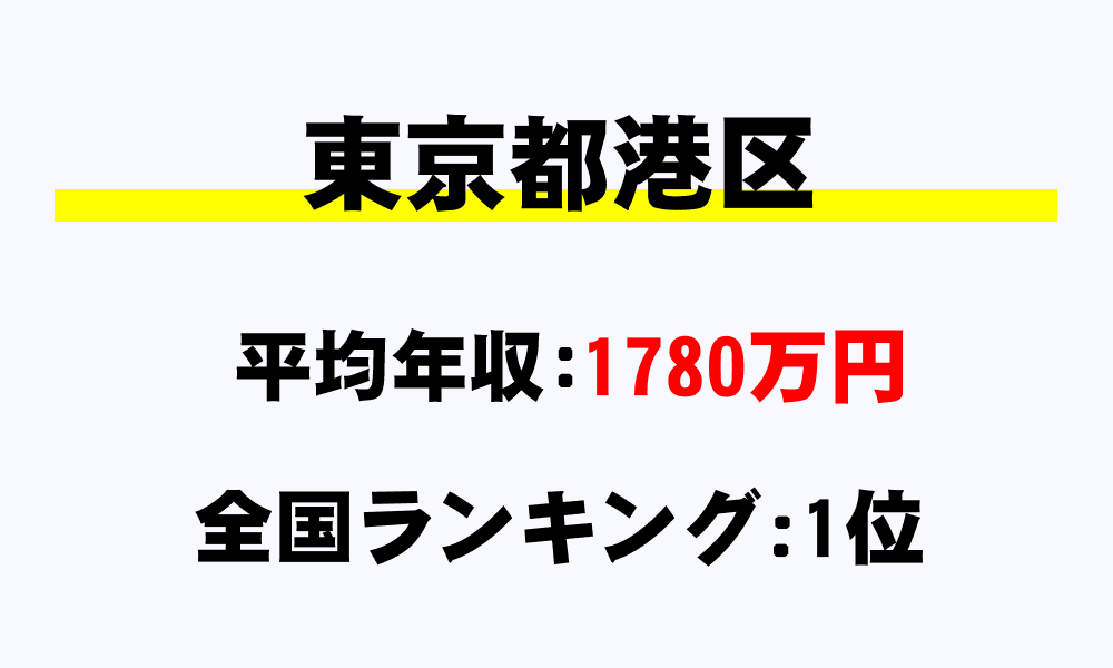 港区(東京都)の平均所得・年収は1780万7973円