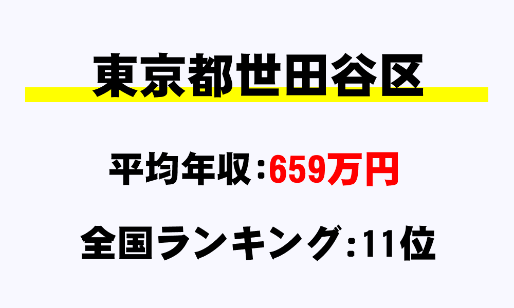 世田谷区(東京都)の平均所得・年収は659万7328円