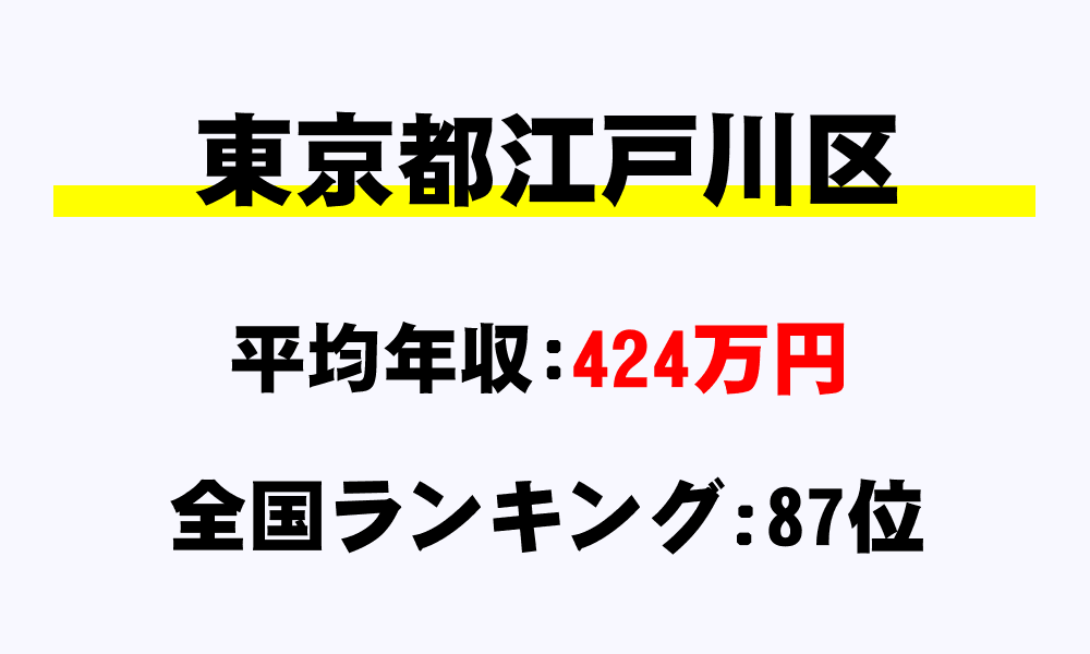 江戸川区(東京都)の平均所得・年収は424万4690円