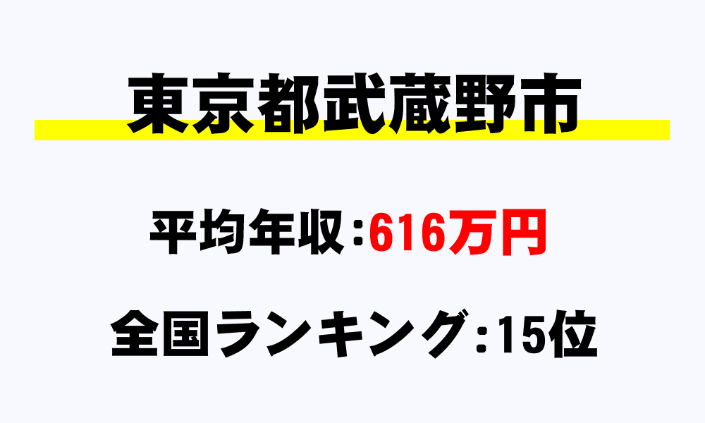 武蔵野市(東京都)の平均所得・年収は616万3056円