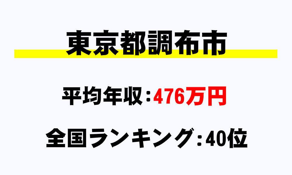 調布市(東京都)の平均所得・年収は476万6884円