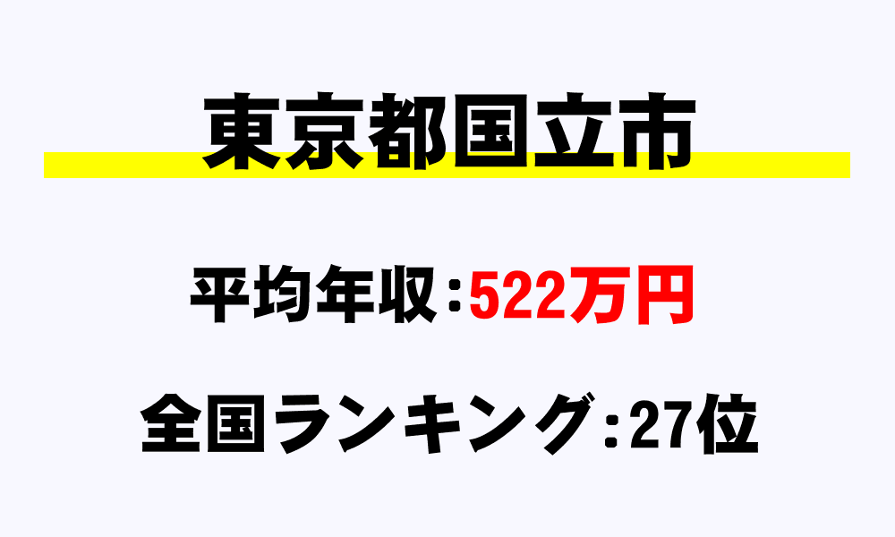 国立市(東京都)の平均所得・年収は522万2690円