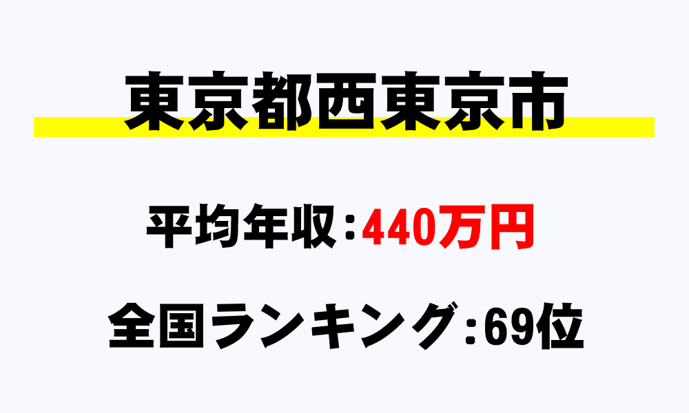 西東京市(東京都)の平均所得・年収は440万1465円